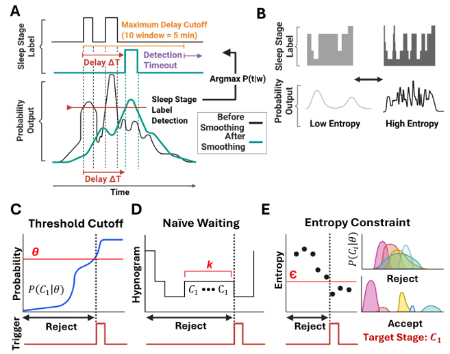 Postprocessing-Enhanced Machine Learning for Reliable Real-Time Sleep Staging in Closed-Loop Neuromodulation